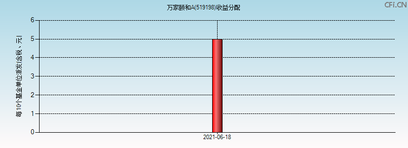 519198基金收益分配图 519198基金收益分配图