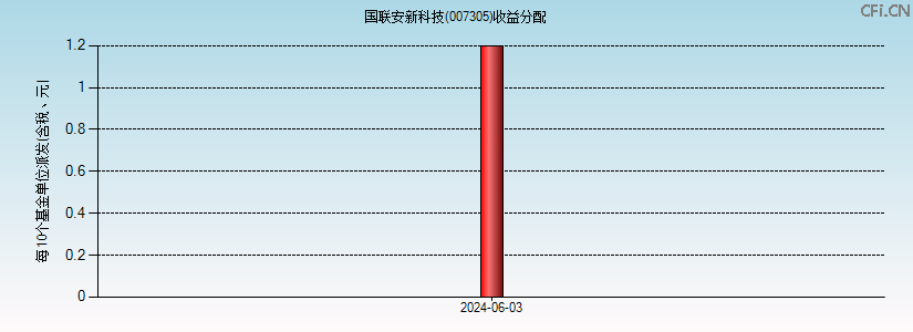 007305基金收益分配图 007305基金收益分配图