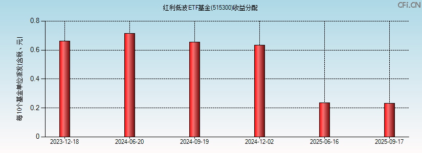 515300基金收益分配图 515300基金收益分配图