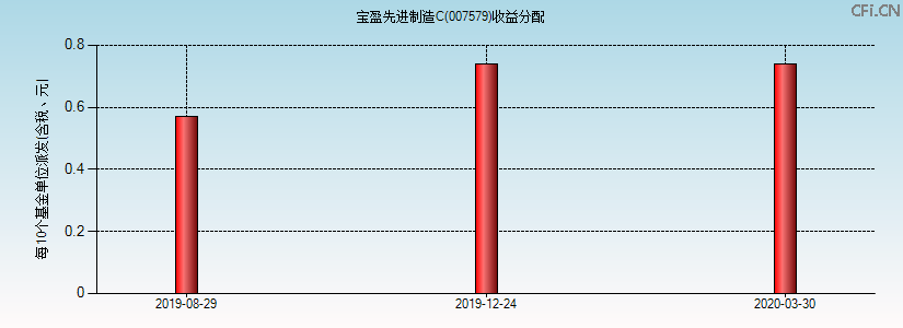 007579基金收益分配图 007579基金收益分配图