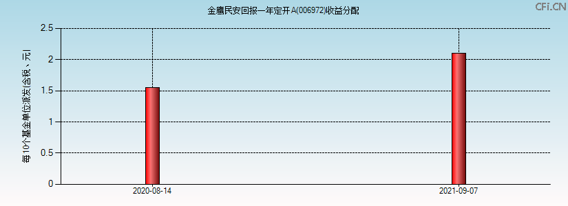 006972基金收益分配图 006972基金收益分配图