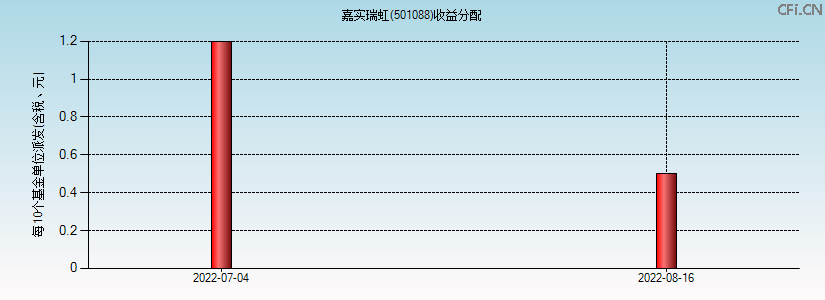501088基金收益分配图 501088基金收益分配图