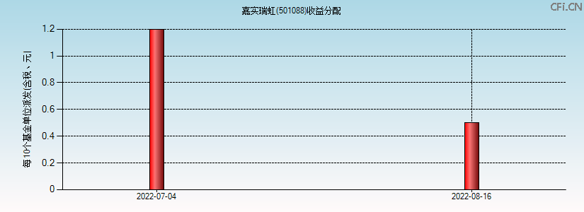 501088基金收益分配图