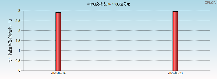 007777基金收益分配图 007777基金收益分配图