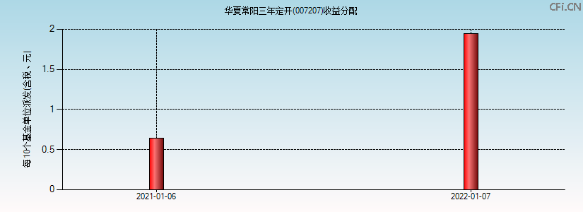 007207基金收益分配图 007207基金收益分配图