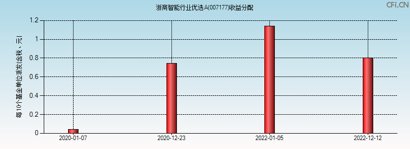 007177基金收益分配图 007177基金收益分配图