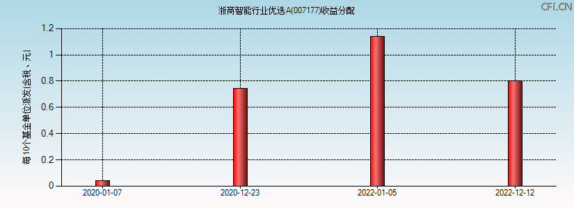 007177基金收益分配图