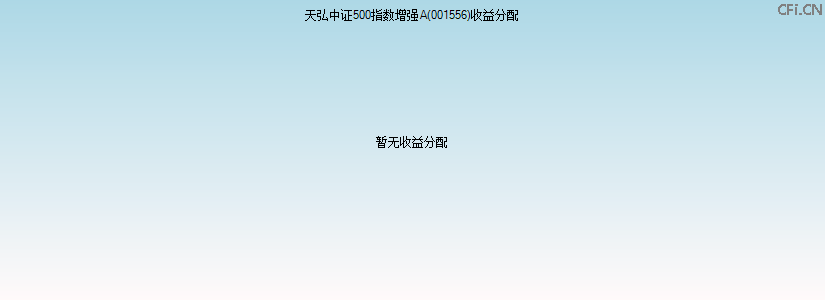 001556基金收益分配图 001556基金收益分配图