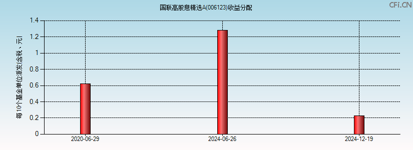 006123基金收益分配图 006123基金收益分配图