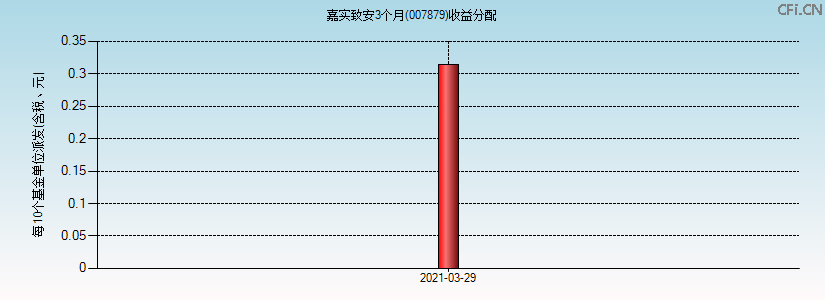 007879基金收益分配图 007879基金收益分配图