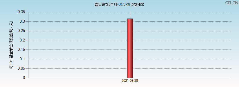 007879基金收益分配图