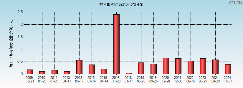 162210基金收益分配图 162210基金收益分配图