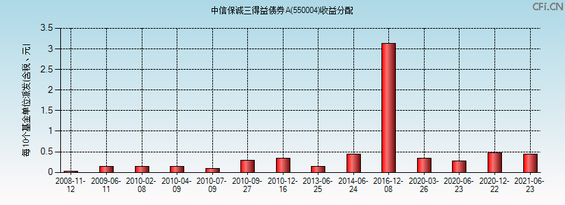550004基金收益分配图 550004基金收益分配图