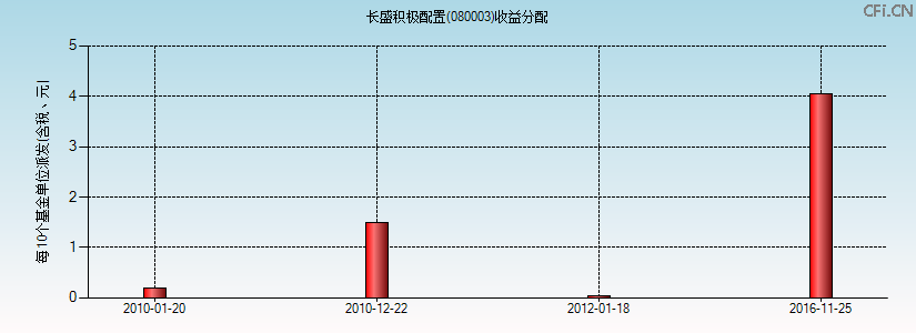080003基金收益分配图 080003基金收益分配图