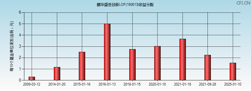 160613基金收益分配图 160613基金收益分配图