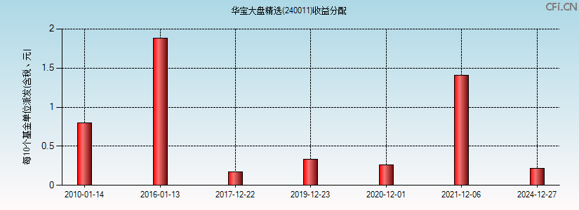 240011基金收益分配图 240011基金收益分配图