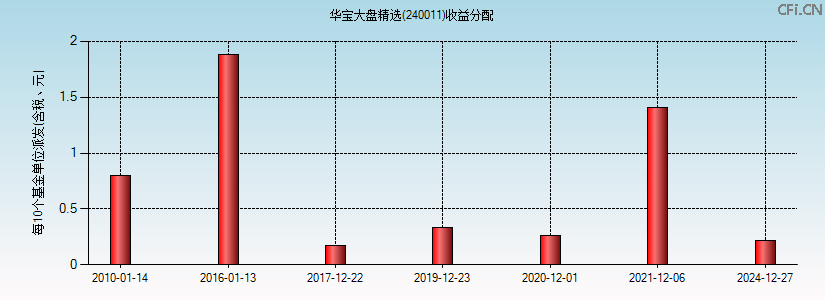 240011基金收益分配图