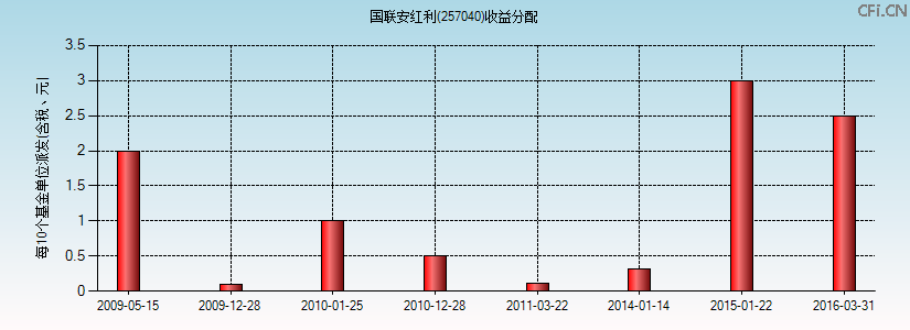 257040基金收益分配图 257040基金收益分配图