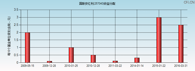 257040基金收益分配图