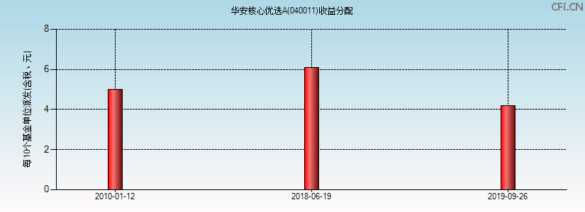 040011基金收益分配图 040011基金收益分配图