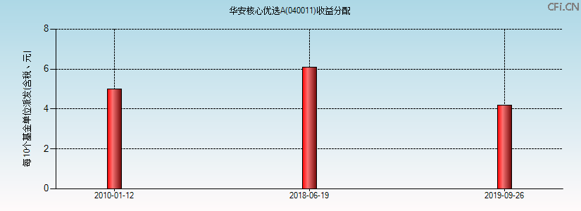 040011基金收益分配图