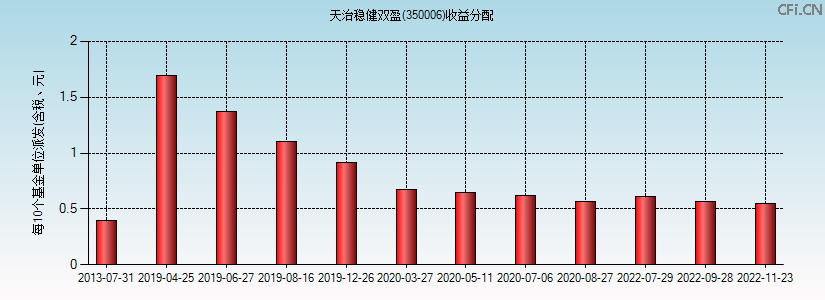 350006基金收益分配图 350006基金收益分配图