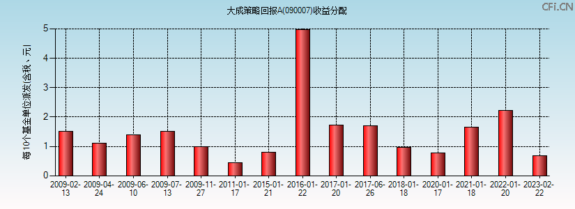090007基金收益分配图 090007基金收益分配图