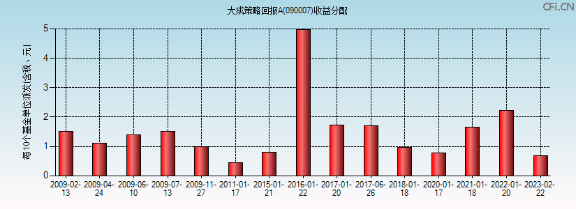 090007基金收益分配图