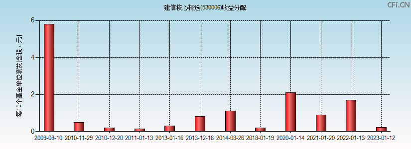 530006基金收益分配图 530006基金收益分配图