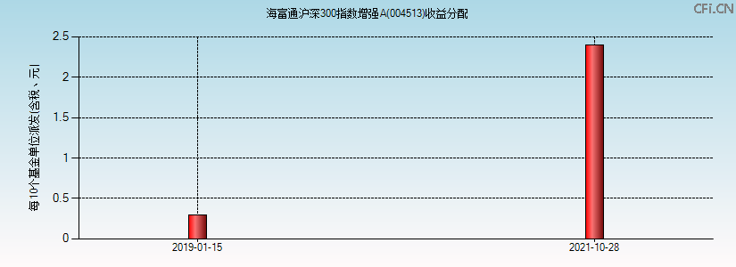 004513基金收益分配图 004513基金收益分配图