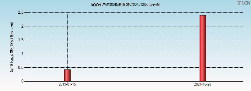 004512基金收益分配图 004512基金收益分配图