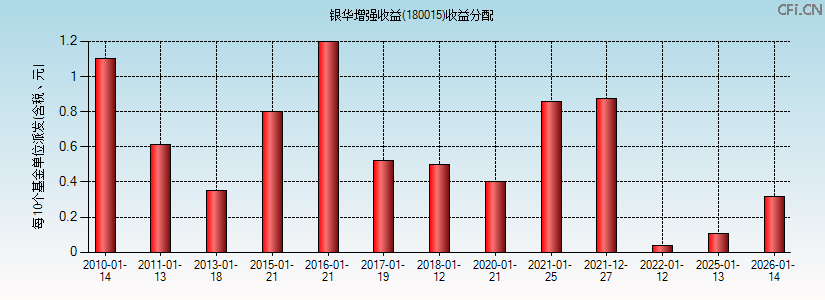 180015基金收益分配图 180015基金收益分配图