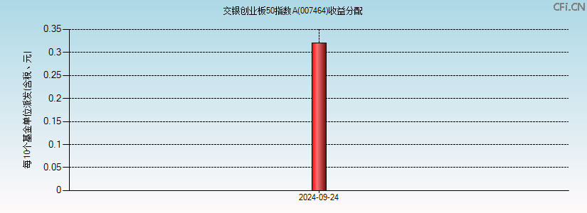 007464基金收益分配图 007464基金收益分配图