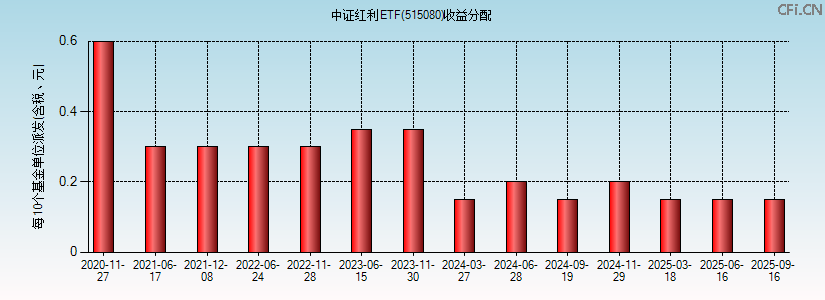 515080基金收益分配图 515080基金收益分配图