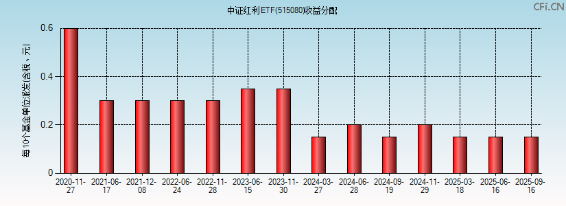 515080基金收益分配图