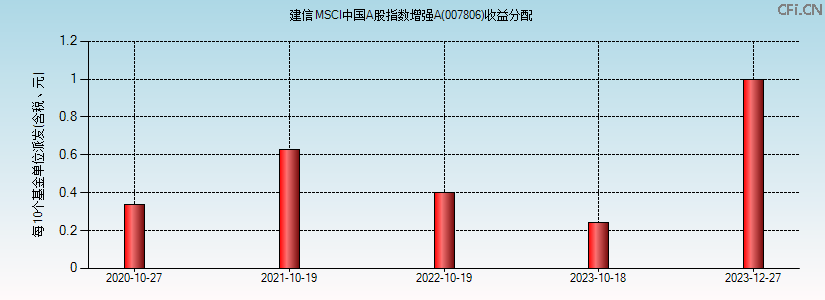 007806基金收益分配图 007806基金收益分配图