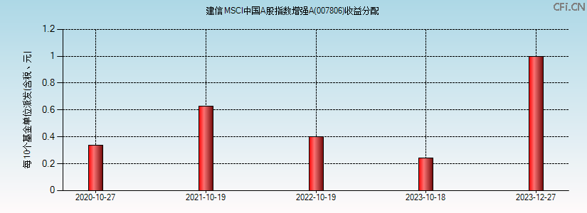 007806基金收益分配图