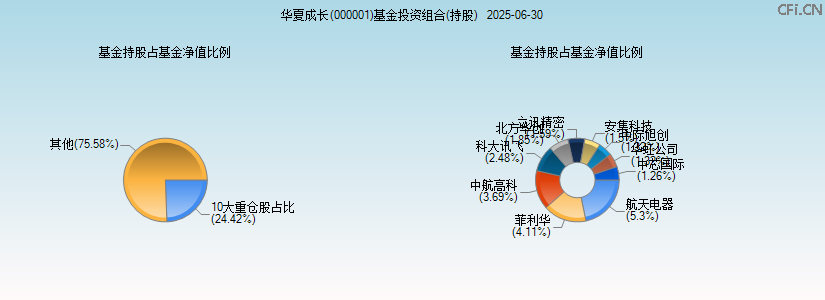 华夏成长(000001)基金投资组合(持股)图 华夏成长(000001)基金投资组合(持股)图