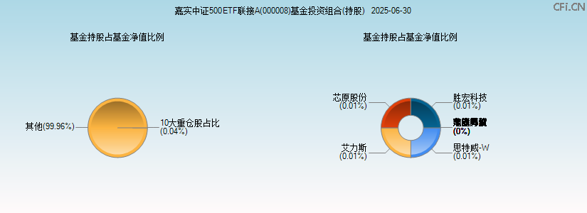 嘉实中证500ETF联接A(000008)基金投资组合(持股)图 嘉实中证500ETF联接A(000008)基金投资组合(持股)图