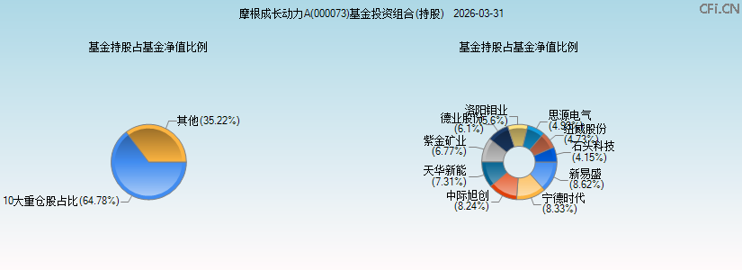 摩根成长动力A(000073)基金投资组合(持股)图 摩根成长动力A(000073)基金投资组合(持股)图