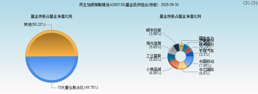民生加银策略精选A(000136)基金投资组合(持股)图 民生加银策略精选A(000136)基金投资组合(持股)图