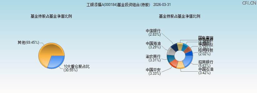 工银添福A(000184)基金投资组合(持股)图 工银添福A(000184)基金投资组合(持股)图