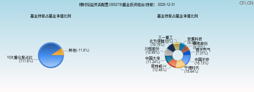 博时裕益灵活配置(000219)基金投资组合(持股)图 博时裕益灵活配置(000219)基金投资组合(持股)图
