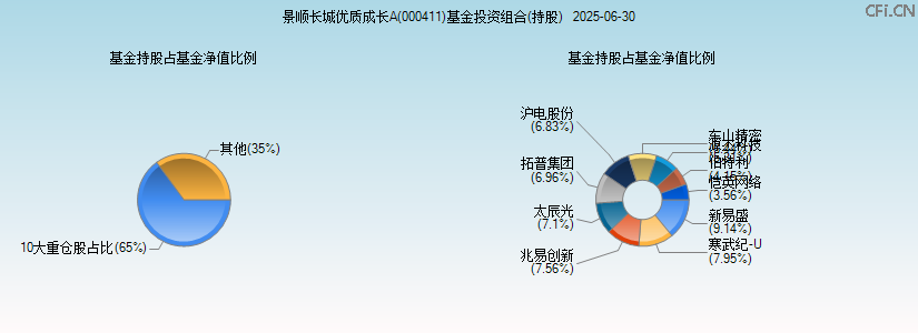 景顺长城优质成长A(000411)基金投资组合(持股)图 景顺长城优质成长A(000411)基金投资组合(持股)图