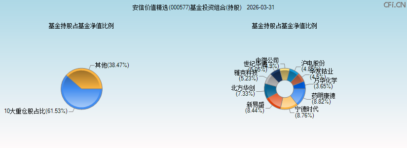 安信价值精选(000577)基金投资组合(持股)图 安信价值精选(000577)基金投资组合(持股)图