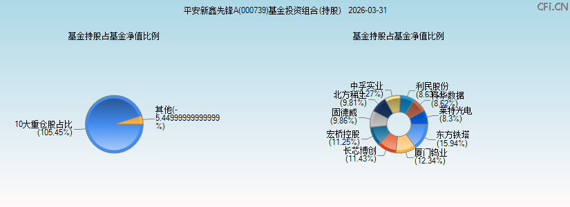 平安新鑫先锋A(000739)基金投资组合(持股)图 平安新鑫先锋A(000739)基金投资组合(持股)图