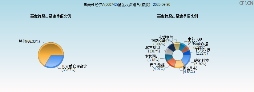 国泰新经济A(000742)基金投资组合(持股)图 国泰新经济A(000742)基金投资组合(持股)图
