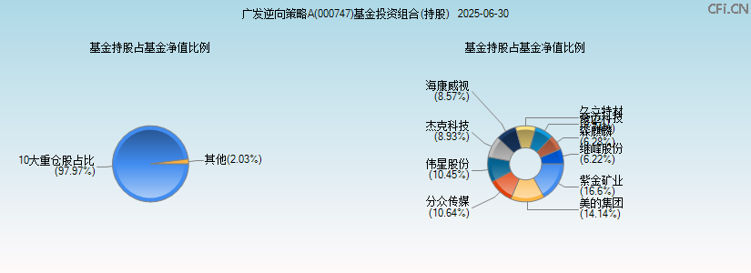 广发逆向策略A(000747)基金投资组合(持股)图 广发逆向策略A(000747)基金投资组合(持股)图