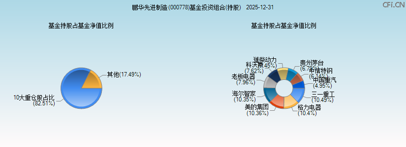 鹏华先进制造(000778)基金投资组合(持股)图 鹏华先进制造(000778)基金投资组合(持股)图