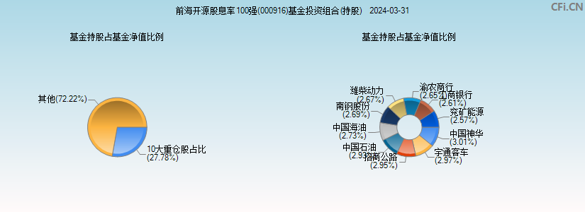 前海开源股息率100强(000916)基金投资组合(持股)图